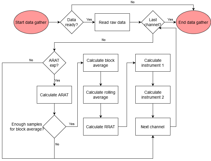 https://media.githubusercontent.com/media/analogdevicesinc/system-level/main/docs/solutions/reference-designs/eval-cn0503-ardz/cn0503-software/cn0503_data_gather.png