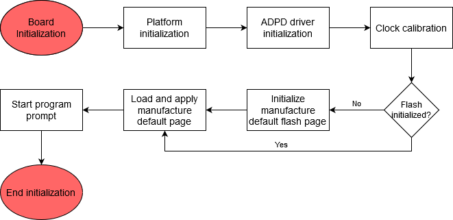 https://media.githubusercontent.com/media/analogdevicesinc/system-level/main/docs/solutions/reference-designs/eval-cn0503-ardz/cn0503-software/cn0503_intialization.png