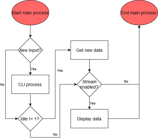 https://media.githubusercontent.com/media/analogdevicesinc/system-level/main/docs/solutions/reference-designs/eval-cn0503-ardz/cn0503-software/cn0503_main_process.png