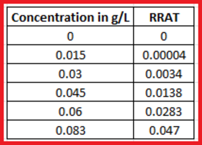 https://media.githubusercontent.com/media/analogdevicesinc/system-level/main/docs/solutions/reference-designs/eval-cn0503-ardz/fluorescence-measurement/fl_datapoints.png