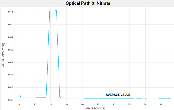https://media.githubusercontent.com/media/analogdevicesinc/system-level/main/docs/solutions/reference-designs/eval-cn0503-ardz/nitrate-measurement/nitrate_average_value.png