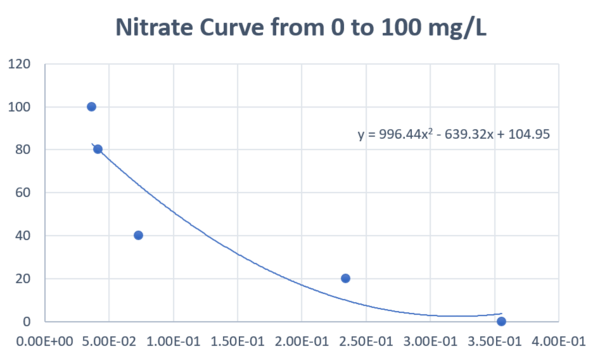 https://media.githubusercontent.com/media/analogdevicesinc/system-level/main/docs/solutions/reference-designs/eval-cn0503-ardz/nitrate-measurement/nitrate_curve.png