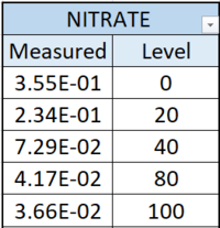 https://media.githubusercontent.com/media/analogdevicesinc/system-level/main/docs/solutions/reference-designs/eval-cn0503-ardz/nitrate-measurement/nitrate_curve_table.png