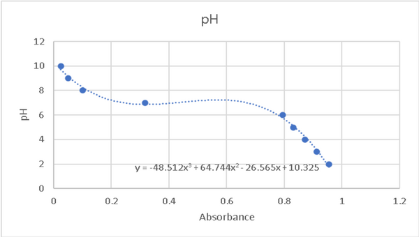 https://media.githubusercontent.com/media/analogdevicesinc/system-level/main/docs/solutions/reference-designs/eval-cn0503-ardz/pH-measurement/ph_curve.png