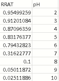 https://media.githubusercontent.com/media/analogdevicesinc/system-level/main/docs/solutions/reference-designs/eval-cn0503-ardz/pH-measurement/ph_excelrrat.png
