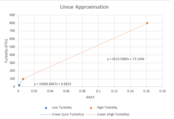 https://media.githubusercontent.com/media/analogdevicesinc/system-level/main/docs/solutions/reference-designs/eval-cn0503-ardz/turbidity/tr_calplot.png