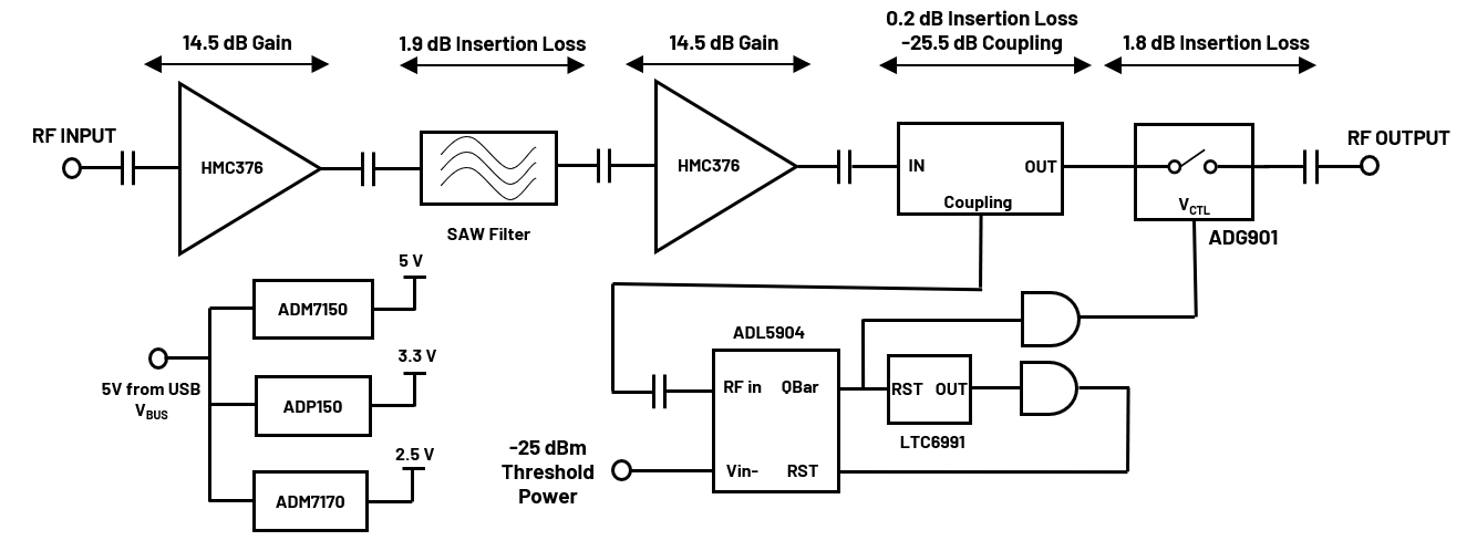 https://media.githubusercontent.com/media/analogdevicesinc/system-level/main/docs/solutions/reference-designs/eval-cn0518-ebz/block_diagram.png