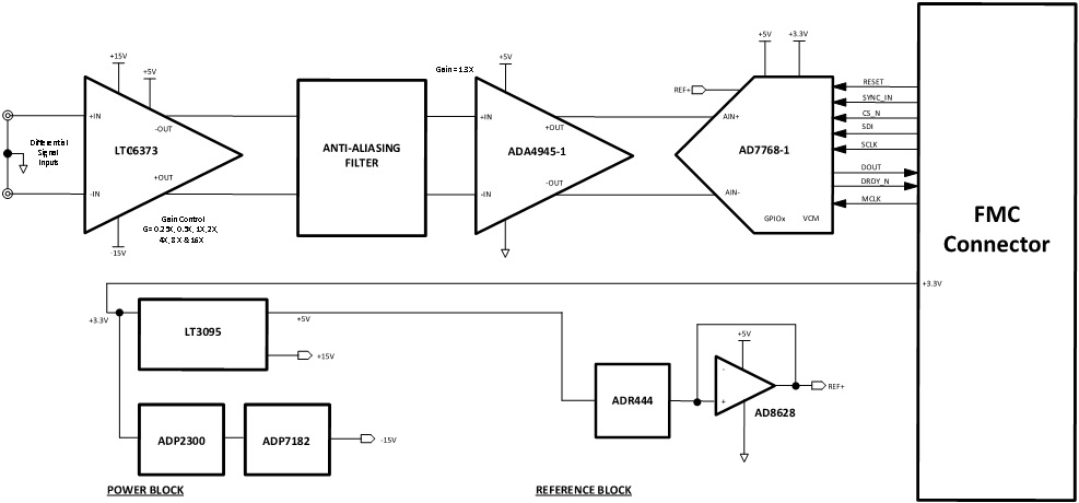 https://media.githubusercontent.com/media/analogdevicesinc/system-level/main/docs/solutions/reference-designs/eval-cn0535-fmcz/images/block_diagram.jpg