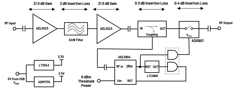 https://media.githubusercontent.com/media/analogdevicesinc/system-level/main/docs/solutions/reference-designs/eval-cn0555-ebz/blockdiagram.png