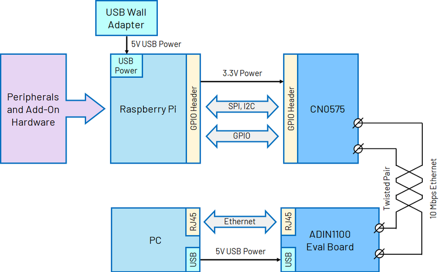 https://media.githubusercontent.com/media/analogdevicesinc/system-level/main/docs/solutions/reference-designs/eval-cn0575-rpiz/block_diagram-new-2.png