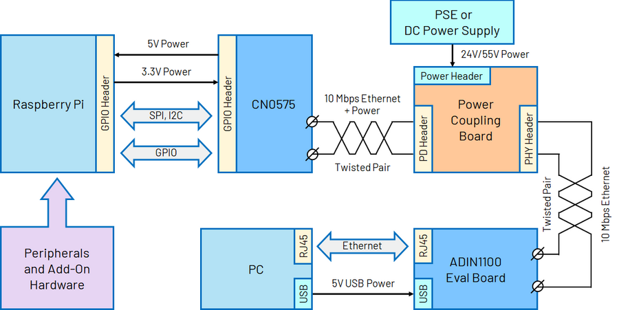 https://media.githubusercontent.com/media/analogdevicesinc/system-level/main/docs/solutions/reference-designs/eval-cn0575-rpiz/test-setup-block-diagram.png