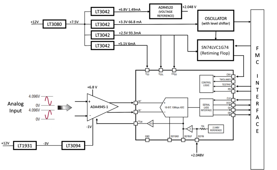 https://media.githubusercontent.com/media/analogdevicesinc/system-level/main/docs/solutions/reference-designs/eval-cn0577-fmcz/images/cn0577_block_diag.png