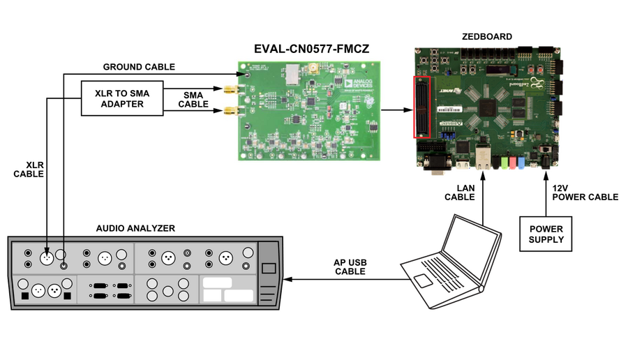 https://media.githubusercontent.com/media/analogdevicesinc/system-level/main/docs/solutions/reference-designs/eval-cn0577-fmcz/images/demo_with_ap.png