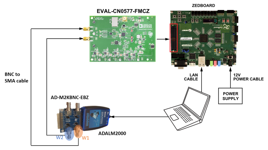 https://media.githubusercontent.com/media/analogdevicesinc/system-level/main/docs/solutions/reference-designs/eval-cn0577-fmcz/images/demo_with_m2k.png