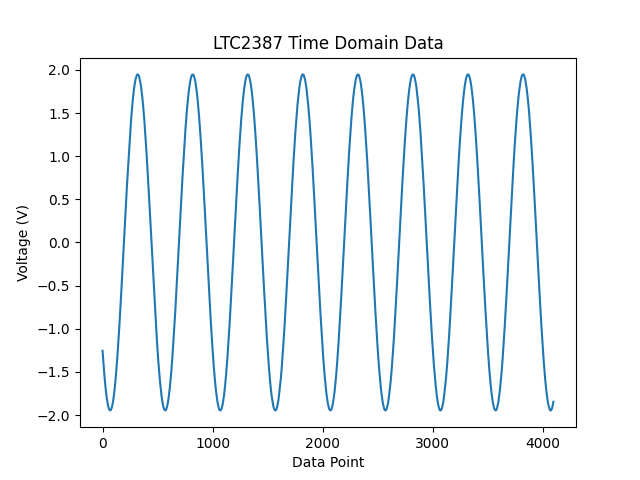 https://media.githubusercontent.com/media/analogdevicesinc/system-level/main/docs/solutions/reference-designs/eval-cn0577-fmcz/images/output_time_domain.png