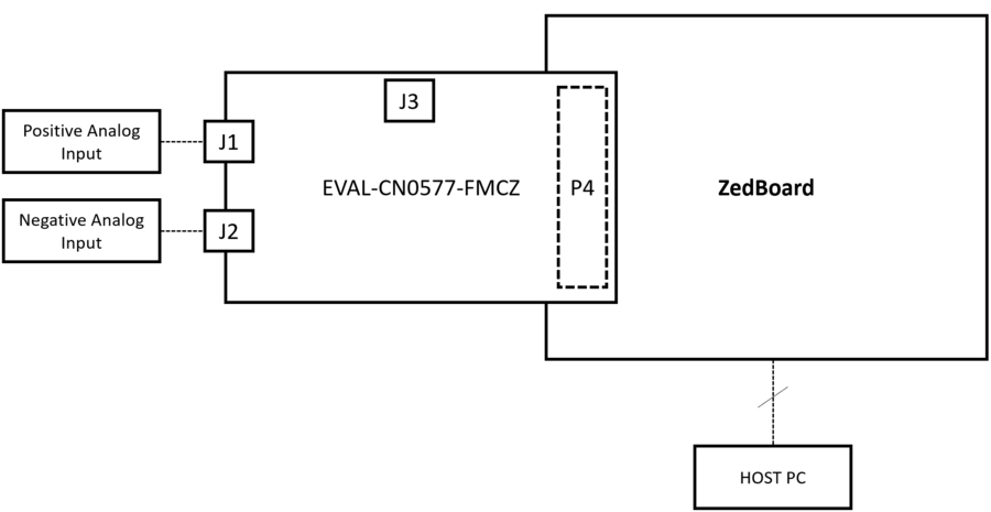 https://media.githubusercontent.com/media/analogdevicesinc/system-level/main/docs/solutions/reference-designs/eval-cn0577-fmcz/images/sys_block_diag.png