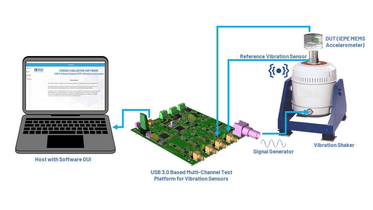 https://media.githubusercontent.com/media/analogdevicesinc/system-level/main/docs/solutions/reference-designs/eval-cn0582-usbz/hardware_setup.jpg