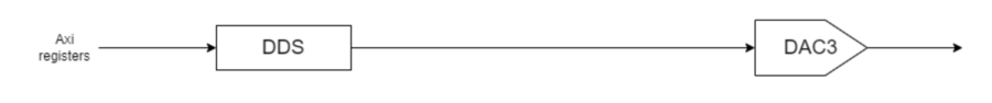 https://media.githubusercontent.com/media/analogdevicesinc/system-level/main/docs/solutions/reference-designs/eval-cn0584-ebz/digital-template/dt_dds_bd.png