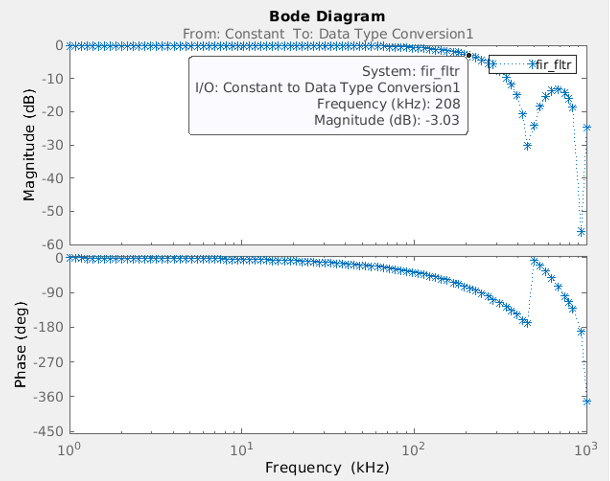 https://media.githubusercontent.com/media/analogdevicesinc/system-level/main/docs/solutions/reference-designs/eval-cn0584-ebz/digital-template/dt_fir_bode.png