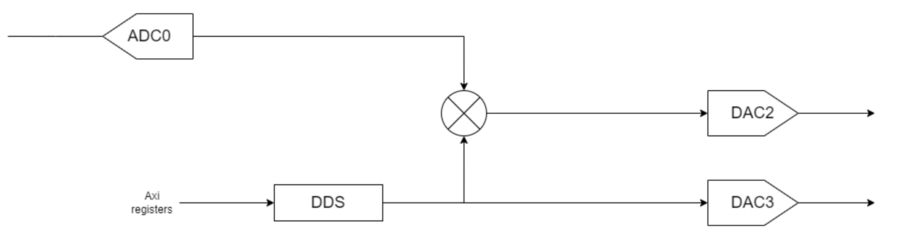 https://media.githubusercontent.com/media/analogdevicesinc/system-level/main/docs/solutions/reference-designs/eval-cn0584-ebz/digital-template/dt_mixer_bd.png
