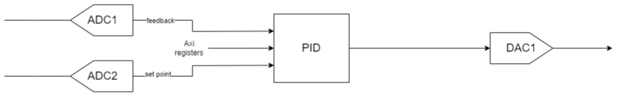 https://media.githubusercontent.com/media/analogdevicesinc/system-level/main/docs/solutions/reference-designs/eval-cn0584-ebz/digital-template/dt_pid_bd.png