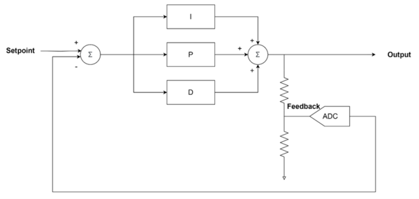 https://media.githubusercontent.com/media/analogdevicesinc/system-level/main/docs/solutions/reference-designs/eval-cn0584-ebz/digital-template/dt_pid_close_loop.png