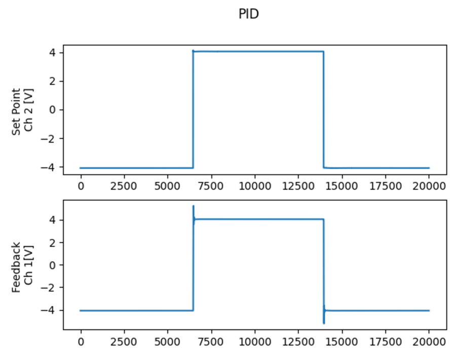 https://media.githubusercontent.com/media/analogdevicesinc/system-level/main/docs/solutions/reference-designs/eval-cn0584-ebz/digital-template/dt_pid_plot.png