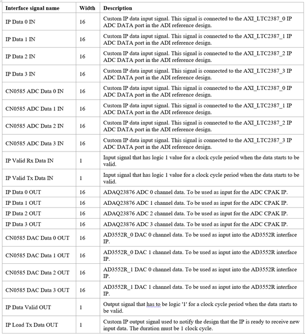 https://media.githubusercontent.com/media/analogdevicesinc/system-level/main/docs/solutions/reference-designs/eval-cn0584-ebz/matlab-configuration/table3.png