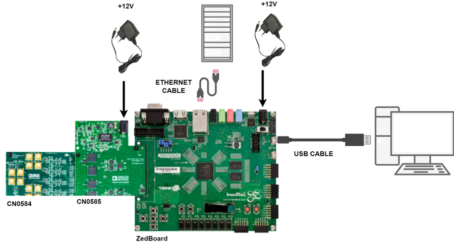 https://media.githubusercontent.com/media/analogdevicesinc/system-level/main/docs/solutions/reference-designs/eval-cn0584-ebz/setup_cn0585_diagram.png