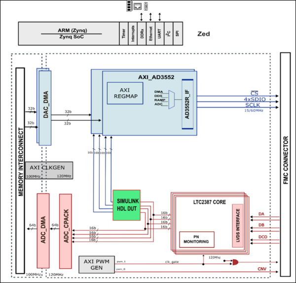 https://media.githubusercontent.com/media/analogdevicesinc/system-level/main/docs/solutions/reference-designs/eval-cn0584-ebz/tx.png
