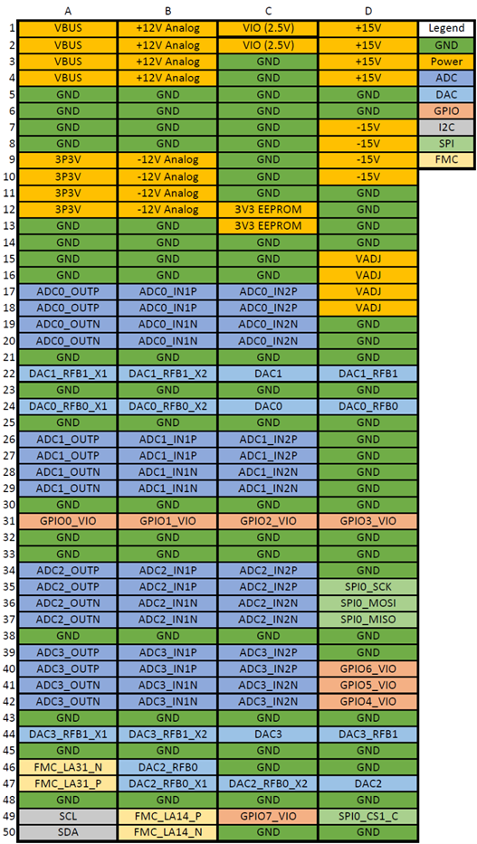 https://media.githubusercontent.com/media/analogdevicesinc/system-level/main/docs/solutions/reference-designs/eval-cn0585-fmcz/images/connector_pinout_revb.png