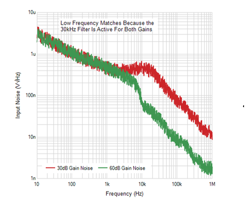 https://media.githubusercontent.com/media/analogdevicesinc/system-level/main/docs/solutions/reference-designs/eval-ltpa-lnakit/EVAL-LTPA-LNAKIT_gain-selection-noise-example.png