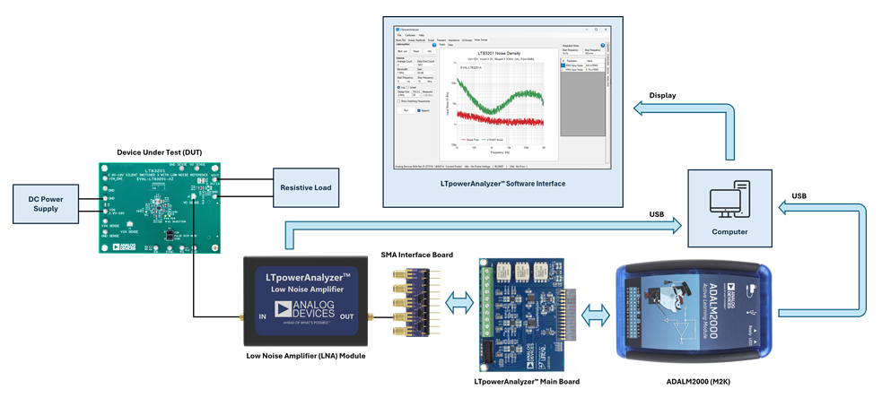 https://media.githubusercontent.com/media/analogdevicesinc/system-level/main/docs/solutions/reference-designs/eval-ltpa-lnakit/EVAL-LTPA-LNAKIT_hw-setup-noise.png