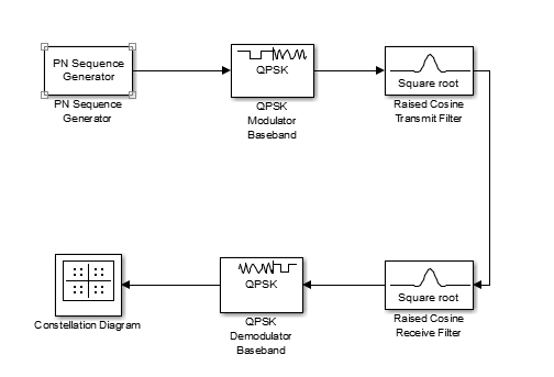 https://media.githubusercontent.com/media/analogdevicesinc/system-level/main/docs/solutions/reference-designs/fmcomms2/images/pqsk_simulink_model.png