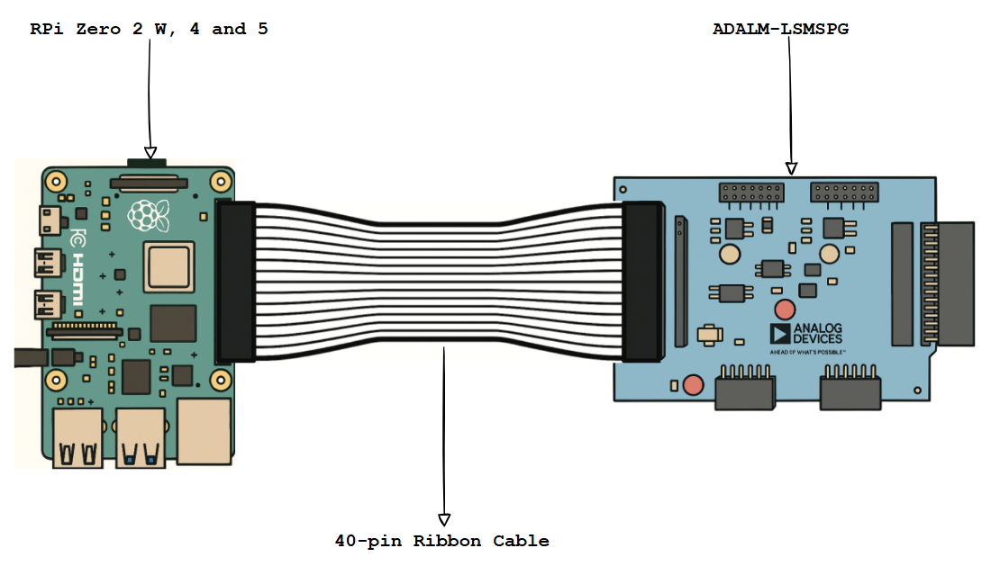https://media.githubusercontent.com/media/analogdevicesinc/system-level/main/docs/tools/adalm-lsmspg/rpi-4_5_w_with_lsmspg.png