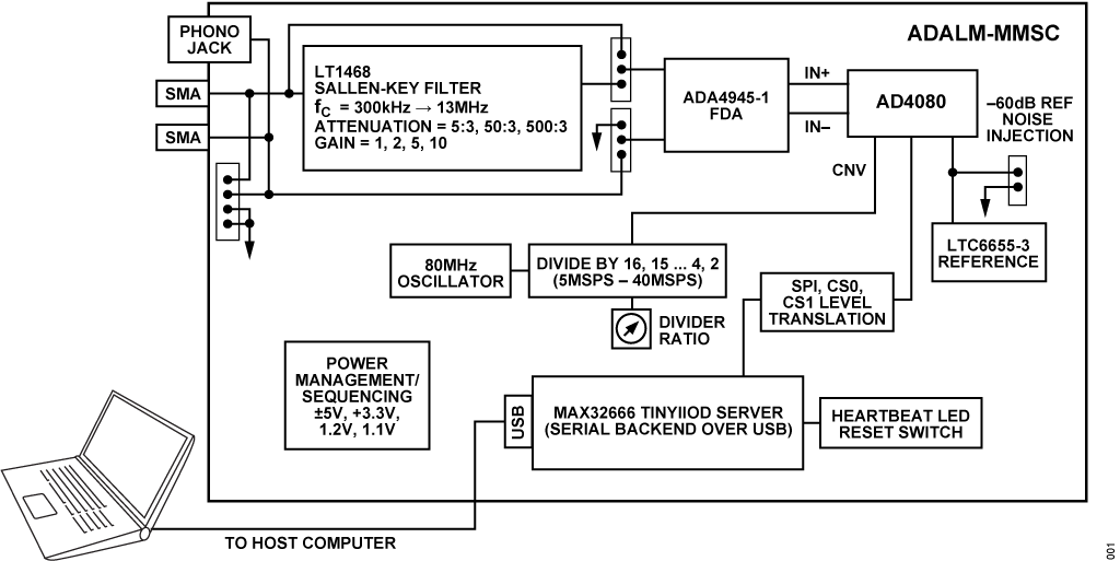 https://media.githubusercontent.com/media/analogdevicesinc/system-level/main/docs/tools/adalm-mmsc/adalm-mmsc_block_diagram.png