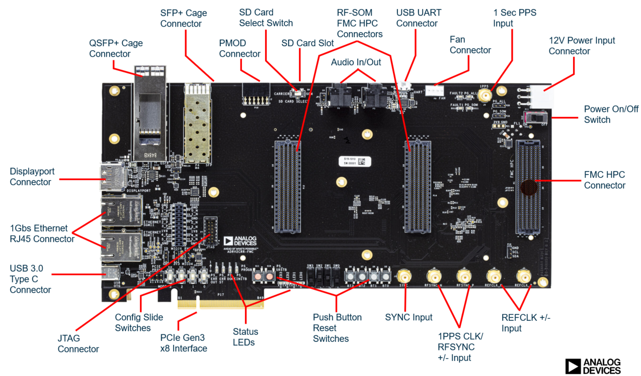 https://media.githubusercontent.com/media/analogdevicesinc/system-level/wiki_migration/adrv9009zu11eg_landing/docs/solutions/reference-designs/adrv9009-zu11eg/images/adrv2crr-fmc_desc.png
