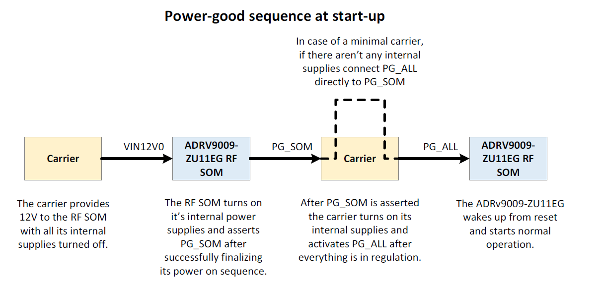 https://media.githubusercontent.com/media/analogdevicesinc/system-level/wiki_migration/adrv9009zu11eg_landing/docs/solutions/reference-designs/adrv9009-zu11eg/images/adrv9009-zu11eg_power_good_1.png