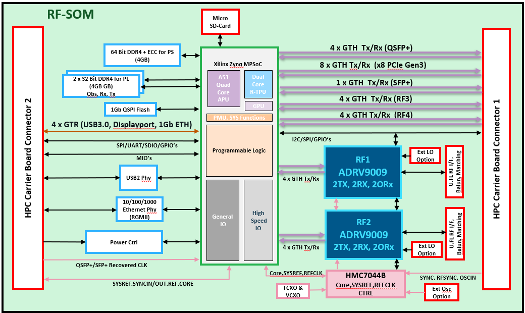 https://media.githubusercontent.com/media/analogdevicesinc/system-level/wiki_migration/adrv9009zu11eg_landing/docs/solutions/reference-designs/adrv9009-zu11eg/images/rfsom_blk_dig_7044b.png