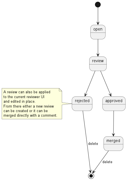 Review States (Minimal)