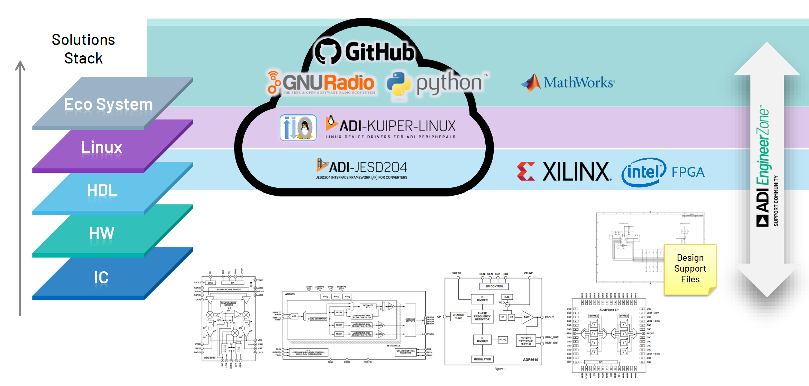 https://media.githubusercontent.com/media/aronkis/adi-documentation/main/docs/learning/workshop_a_precision_converter_fpga_integration_journey/intro_full_stack_overview.png