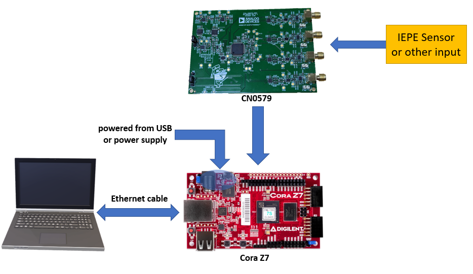 https://media.githubusercontent.com/media/aronkis/adi-documentation/main/docs/solutions/reference-designs/eval-cn0579-ardz/579_coraz7_setup.png