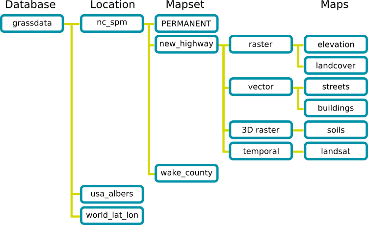 GRASS GIS Database Structure