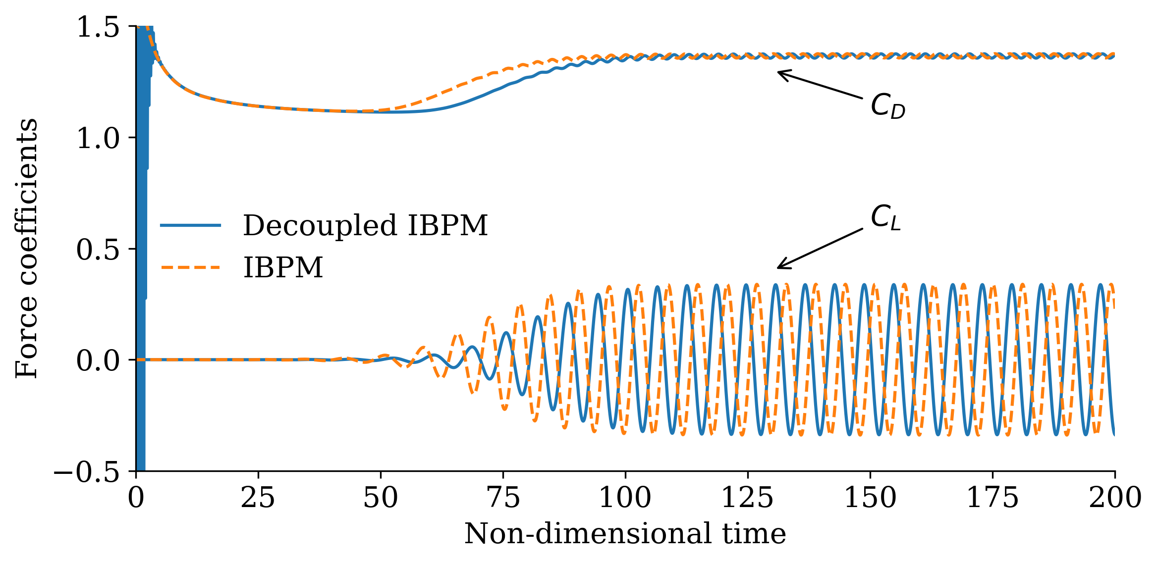 force_coefficients_compare_ibpm.png