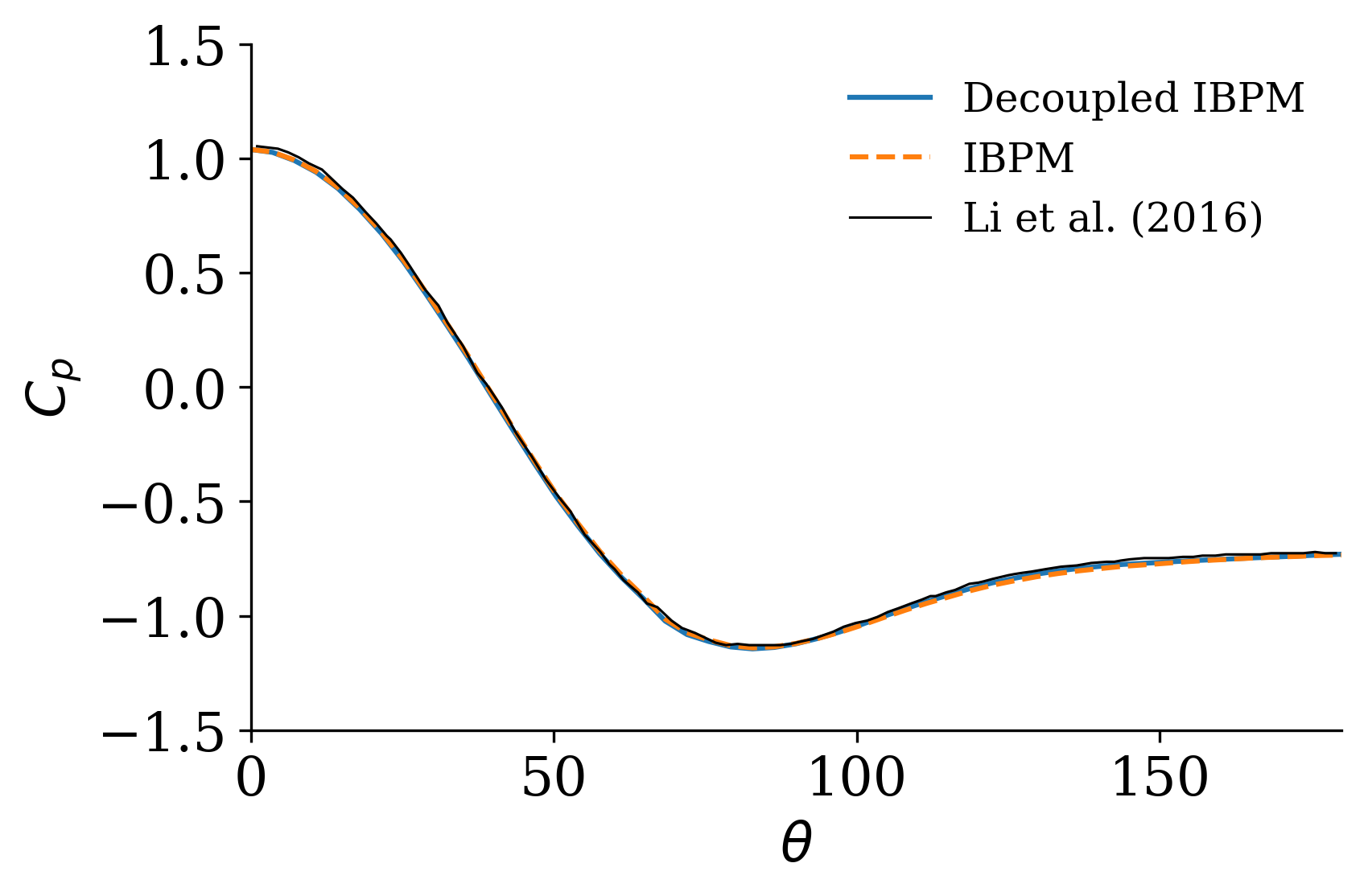 pressure_coefficient_compare_ibpm.png