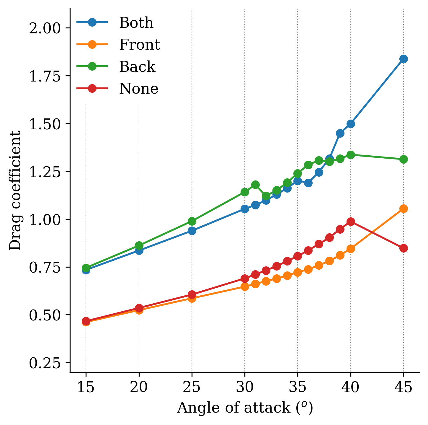 avg_drag_coefficients_vs_aoa.png