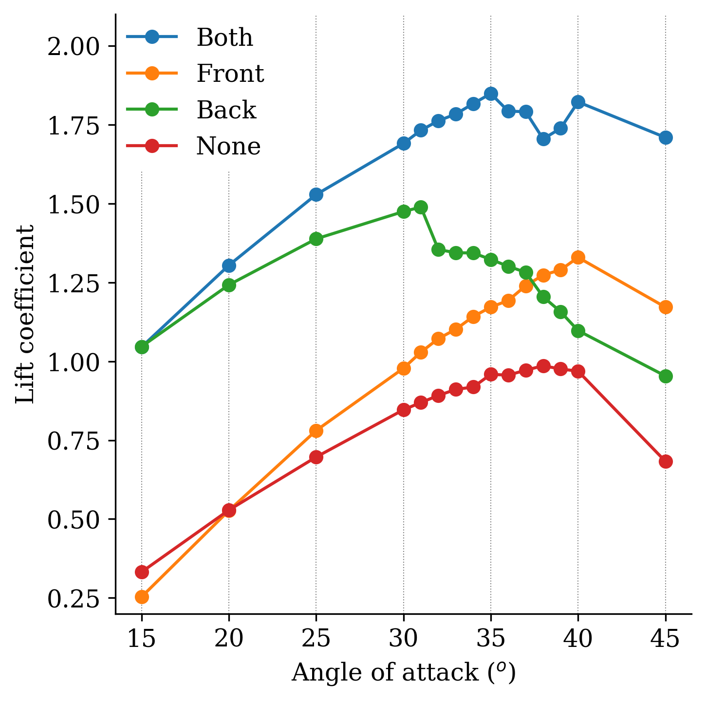 avg_lift_coefficients_vs_aoa.png