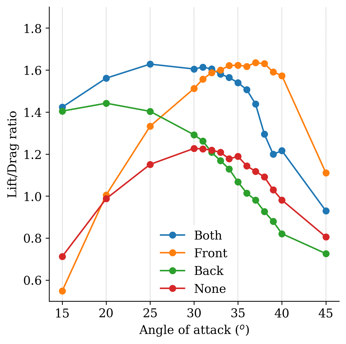 avg_lift_drag_ratio_vs_aoa.png