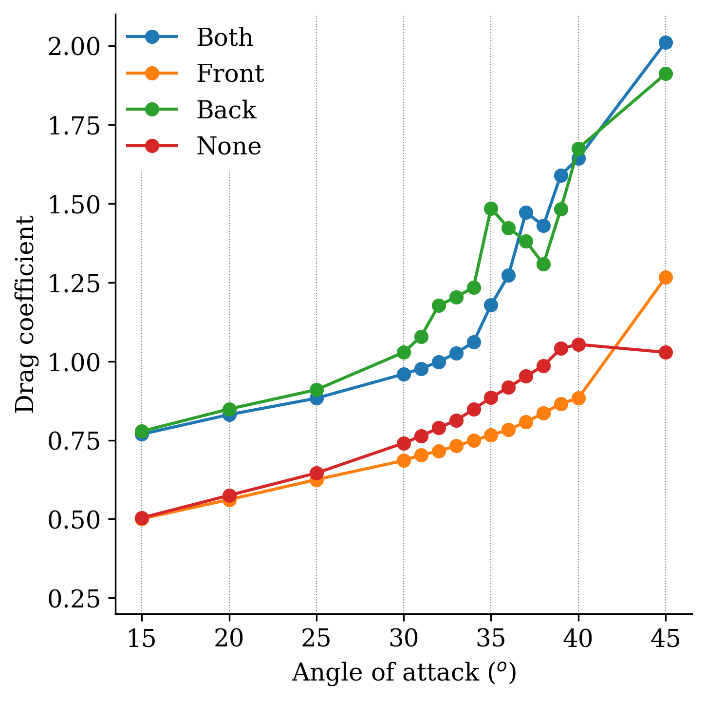 avg_drag_coefficients_vs_aoa.png