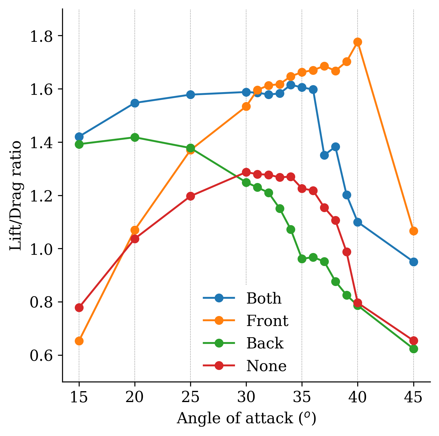 avg_lift_drag_ratio_vs_aoa.png